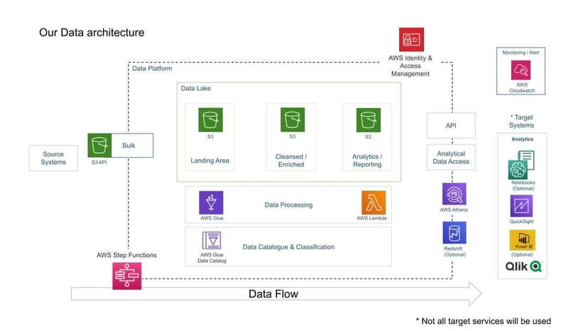 Data lakehouse sur AWS 