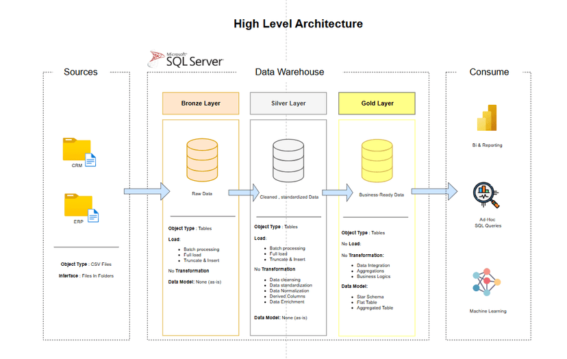 Data warehouse d'un système de vente